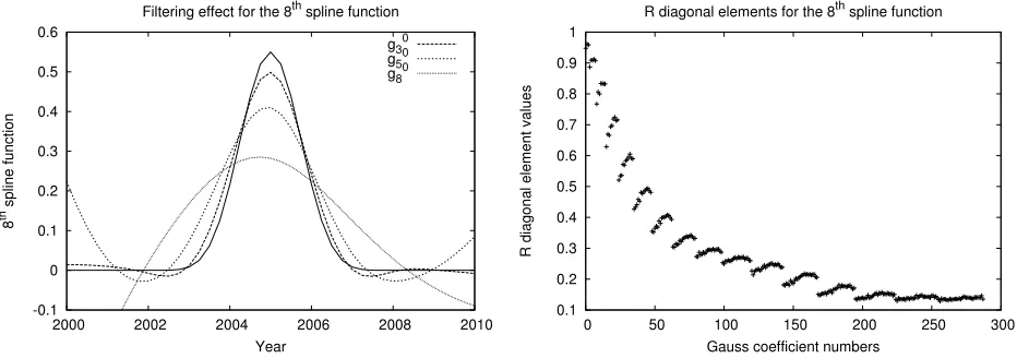 Fig. 8.Resolution analysis: On the left is drawn 8th spline function (solid line) and the resulting ﬁltered function for g03, g05 and g08