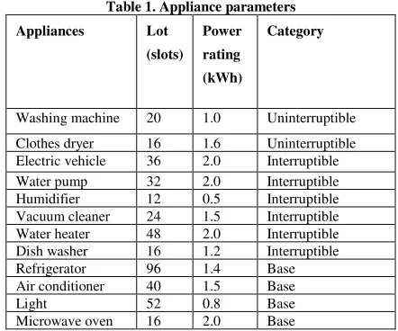 Table 1. Appliance parameters 