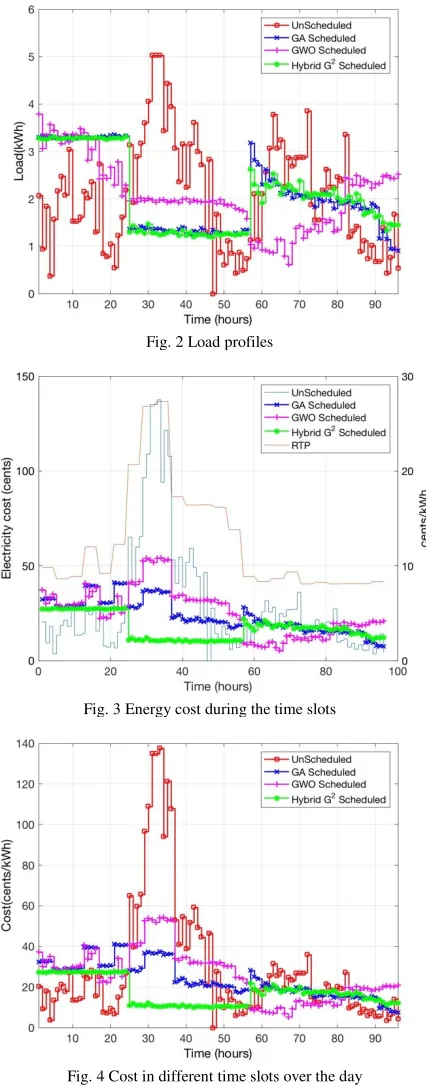 Fig. 4 Cost in different time slots over the day 
