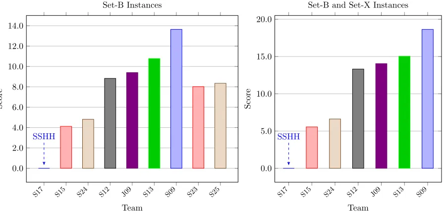 Figure 3Results of the qualiﬁcation phase