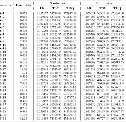 Table 2Summary of experimental results. Feasibility: time required to obtain feasible solution (in seconds),LR: logistic ratio, TSC: total shifts cost and TDQ: total delivered quantity.