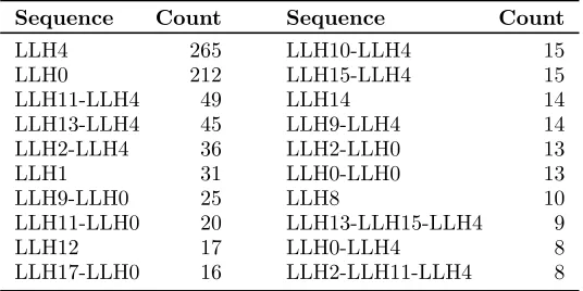 Table 3The top 20 constructed sequences of low level heuristics while solving instance B-12