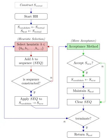 Figure 1A generic sequence-based selection hyper-heuristic framework