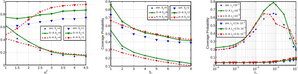 Fig. 4. Coverage probability 5 ,andFig. 6. Coverage probabilityL4 , S α2N=4 , . 7 5 ,2=2 α11 ,L=2 