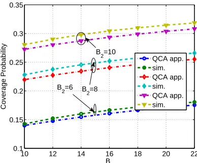 Fig. 7. Coverage probability vs. βλ1 , and 1 , where S1=2 , S2=6 , β 2=2 . 5 ,=1 0− 4 λ2=1 0− 3 .