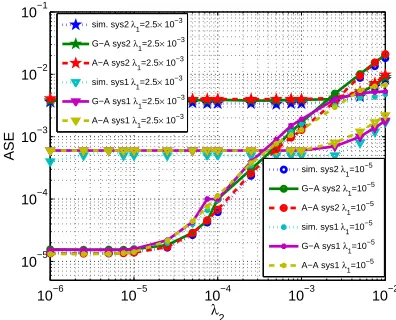 Fig. 12. ASE vs.1 λ , and22