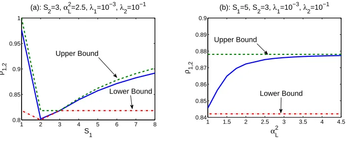 Fig. 2. Cross-stream ICI correlation coefﬁcient vs.1 8meter, and1=2 5W, P2=1 N ,r SW, , ,1L , φiL1=Nφ=i012t1t=1 6 N=8 N=8 D=  α,3 62 , the simulation results and bounds, in a system with D20=9 , D11=4 8 , D21= K =2 , α1 ,2 ,N=3 