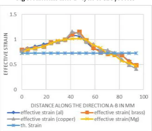 Fig 3: Materials after 1st cycle of CEC process 