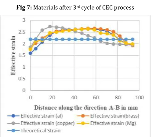 Fig 7: Materials after 3rd cycle of CEC process 