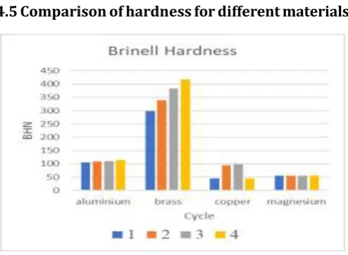 Fig 11: Brinell hardness of different materials 