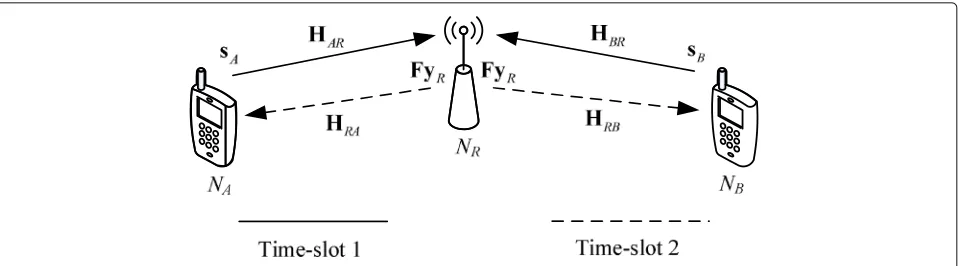 Fig. 1 A TWR network, where two sources NA and NB deliver data to each via a relay node NR