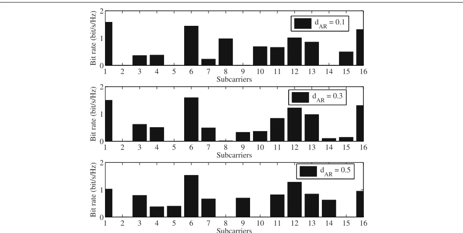 Fig. 2 The detailed information with respect to the assigned bit rates on each subcarrier, where three different channel cases are involved