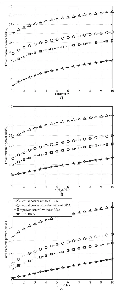 Fig. 4 The total transmit power as a function of r, where the threechannel cases considered in Fig