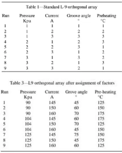Fig -2. L-9 orthogonal array before and after assignment of factor 