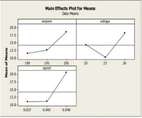 Fig -3B. Main Effects Plot for S/N ratio 