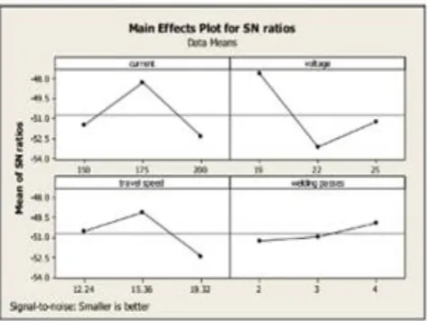 Fig -5A. Main effect plots for S/N ratio for hardness 