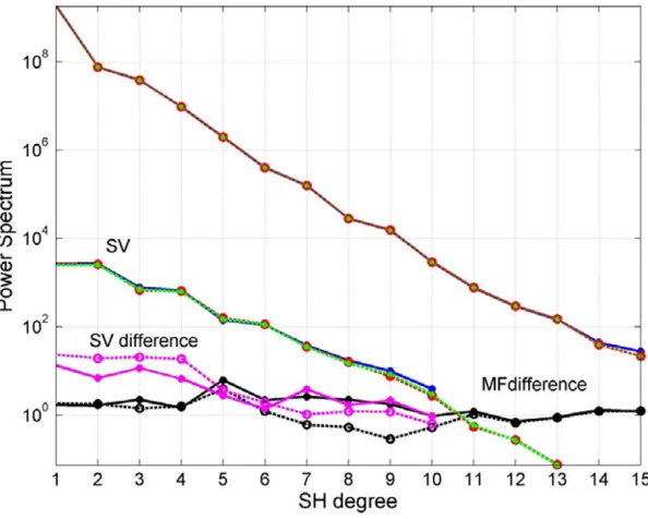 Fig. 6.Power spectra of our MF-09 and SV-09 models (blue), CHAOS-2s (red) and CHAOS-2r (green) for the main ﬁeld in nT2 and the secularvariation in nT2/yr2 for epoch 2009.0