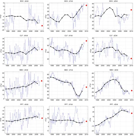 Fig. 7.Observatory deﬁnitive (prior to epoch 2009.0) and quasi-deﬁnitive (after 2009) monthly mean values for d X/dt (left), dY/dt (middle), anddZ/dt at BOX, CLF, MBO, and PPT observatories selected for their geographical location