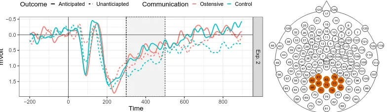 Figure 2.8: ERP waveforms for the N400 component (300–500 ms) of the adult sample inExperiment 2.