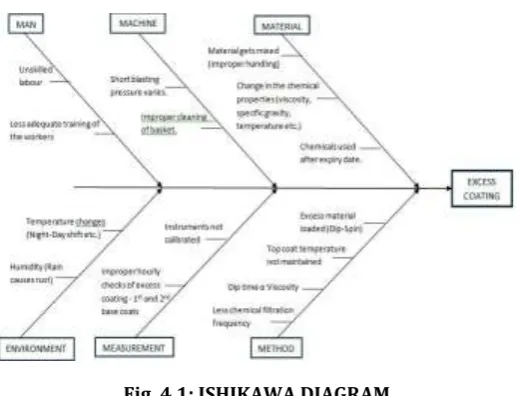 Fig. 4.1: ISHIKAWA DIAGRAM 