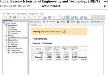 Fig. 4.2.3: FIT SUMMARY OF THE REGRESSION MODEL