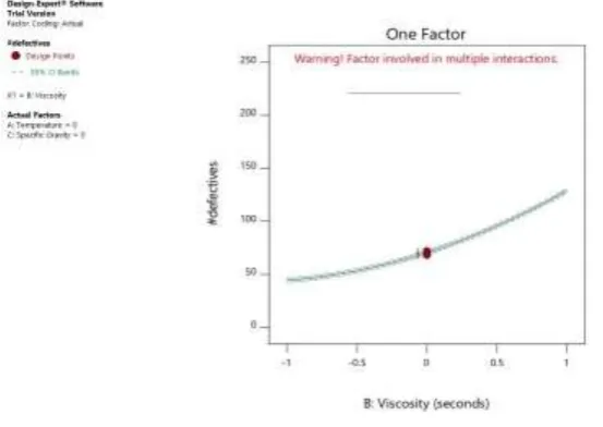 Fig. 4.4:  EFFECT OF TEMPERATURE ON NUMBER OF DEFECTIVES (#DEFECTIVES) 