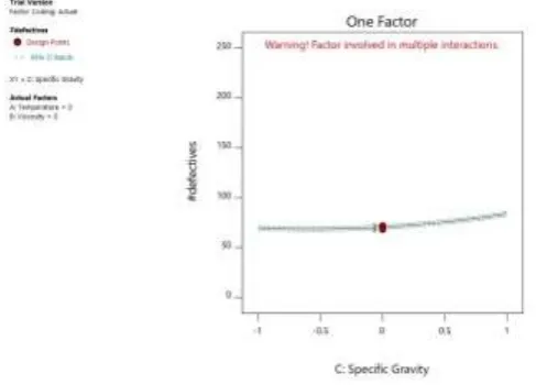 Fig. 4.6:  EFFECT OF SPECIFIC GRAVITY ON NUMBER OF DEFECTIVES (#DEFECTIVES) 