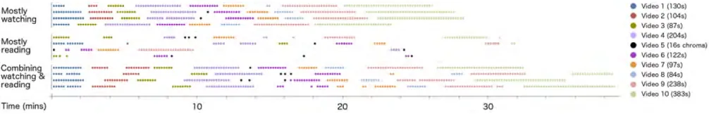 Figure 2: Sequence graph showing examples of AR Comic interaction patterns. Each row represents one user’s engagement andeach coloured dot in a row represents 10s of viewed video