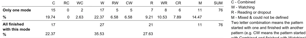 Table 1: AR Comic interaction pattern summary. The top row shows how many people exercised a particular pattern (combi-nations of C, W, & R show that the pattern transitioned during engagement)