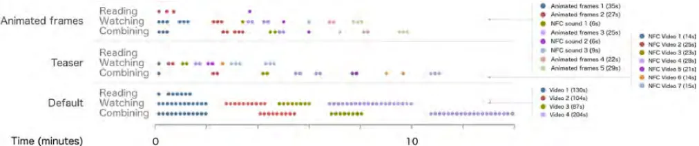 Figure 4: Controlled study reading patterns. For each condition three reading patterns are presented
