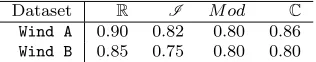 Table 3: Hurst parameter estimates for the Wind Aand Wind B data from complex-valued series usingCLoMPE and from real-valued component and mag-nitude series using LoMPE.