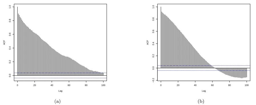 Fig. 4: (a) Autocorrelation for the magnitude wind series for the Wind A series from Figure 1 (treated as regularlyspaced); (b) autocorrelation for the magnitude Wind B dataset from Figure 1 (treated as regularly spaced)