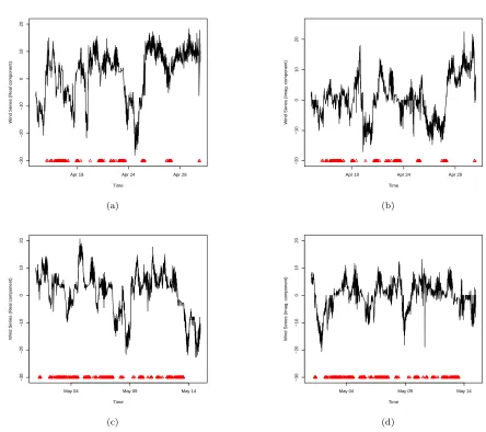 Fig. 1: (a) Real component of the Wind A data series; (b) Imaginary component of the Wind A data series; (c) Realcomponent of the Wind B data series; (d) Imaginary component of the Wind B data series