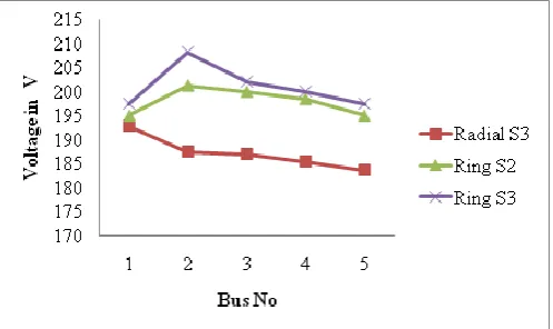Fig.8: comparing voltages of radial system model with 3 sources and ring distribution model with 2 & 3 sources 