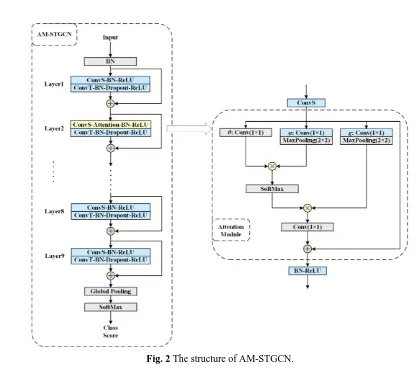 Fig. 2 The structure of AM-STGCN. 