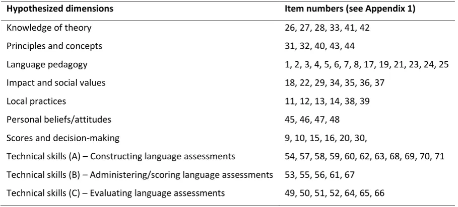 Table 1: Hypothesized items and related item numbers 