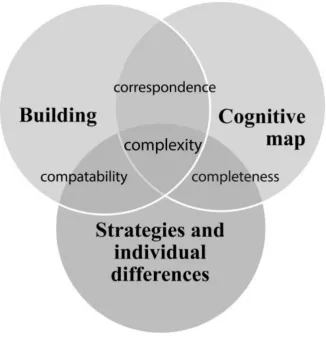 Figure 3. Framework proposed by Carlson, Hölscher, Shipley, and Dalton (2010) 