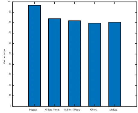 FIGURE 15. Graphical representation of Recall 