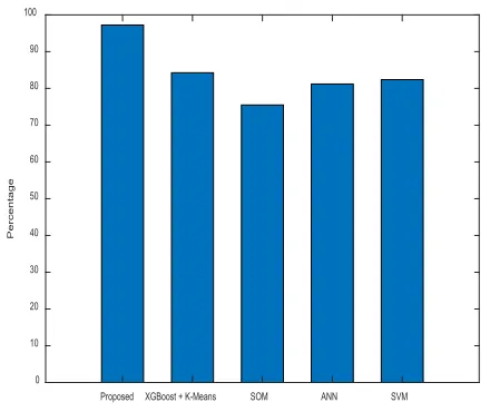 Fig. 16 shows results obtained for F1-scroe of the proposed 