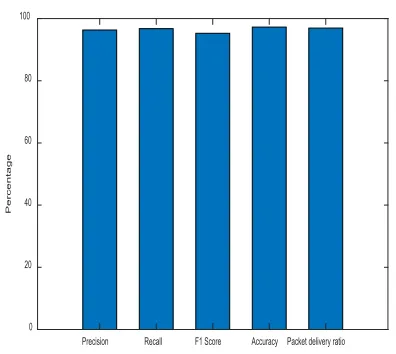 FIGURE 12. Graphical representation of prediction parameters  