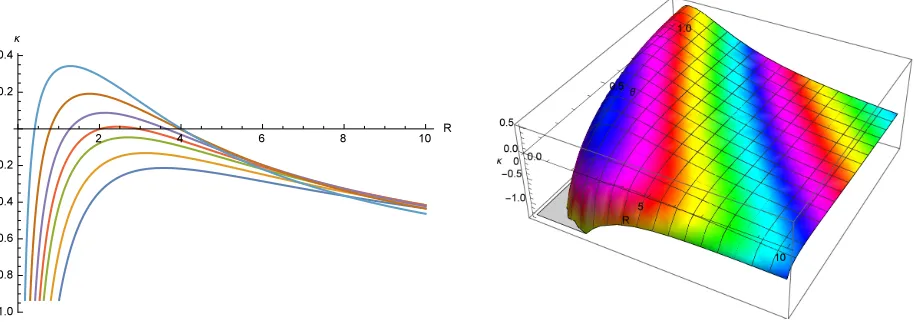 Figure 5.1. Left-hand side: �κ(R, ν1) for ν1 = 1/2 (light blue), ν1 = 1/3 (brown),ν1 = 1/4 (purple), ν1 = 1/5 (red), ν1 = 1/6 (green), ν1 = 1/8 (orange), ν1 = 5/54(dark blue).Right-hand side: surface plot of �κ(R, ν1) with110 ≤ R ≤ 10 and1100 ≤ θ ≤ 1.