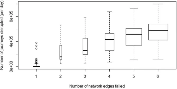 Fig. 6. Passenger journeys disrupted (daily rate) for failure of one network edge or combinations of up to six network edges