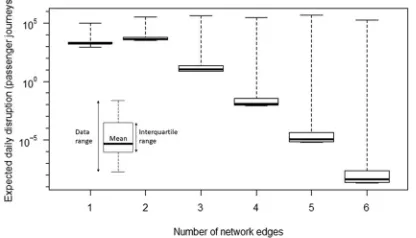 Fig. 8. Contribution to risk in terms of the daily expected rateof passenger journey disruption estimated from 43,000 simulatedﬂood events, assessed separately for ﬁrst- to sixth-order failurestates.