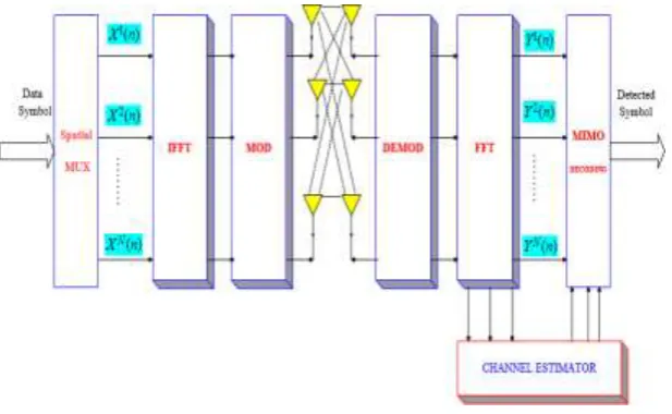 Fig -4: MIMO – OFDM Model 