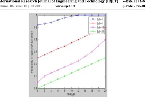 Fig -6: Probability of relative mean square error versus different SNR in 2×2 MIMO system 