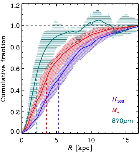 Figure 7: Median cumulative ﬂux, mass and light distri-(blue), stellar mass (red), and ALMA 870(cyan)