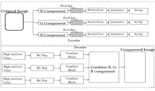 Fig -3: Block Diagram of Proposed Algorithm  