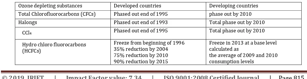 Table No.1 Montreal protocol Measures of Refrigerants for Developed and Developing Nations 