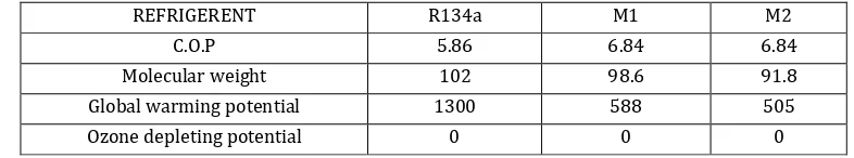 Table 9 Result comparision of R134a with Mix 1 and Mix 2 
