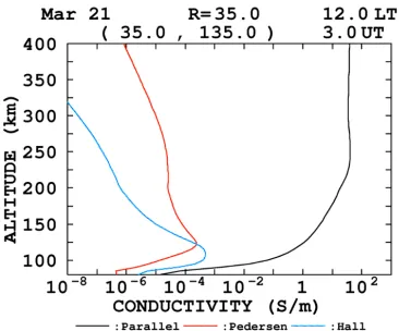 Figure 1.11: An example of the daytime height proﬁle of the parallel, Pedersen andHall conductivities, respectively